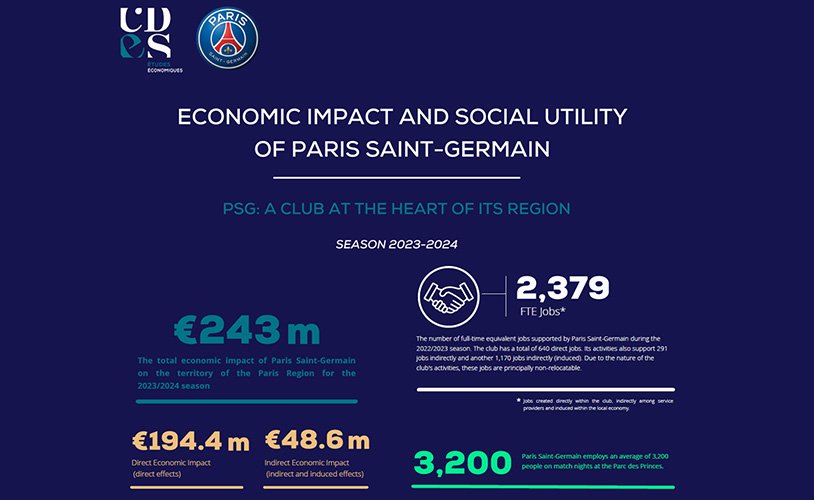 PARIS SAINT-GERMAIN, A KEY ECONOMIC ENGINE WITH €243 MILLION IN ADDED VALUE AND €371 MILLION IN SOCIAL AND FISCAL CONTRIBUTIONS FOR 2023/2024, BENEFITING THE GREATER PARIS REGION