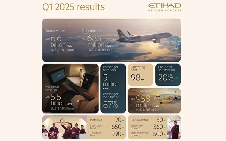 Etihad Airways Reports Record Results OfAED 685 Million And Highest Customer Satisfaction Scores For Q1 2025
