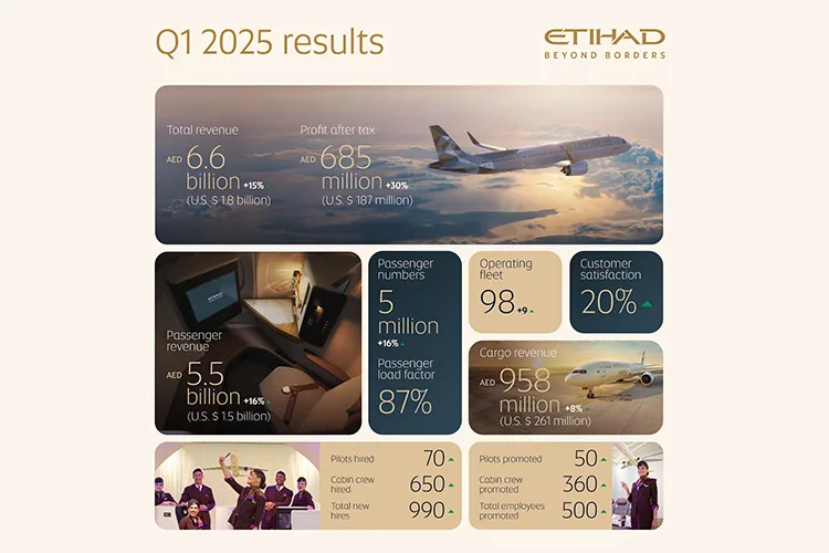 Etihad Airways Reports Record Results OfAED 685 Million And Highest Customer Satisfaction Scores For Q1 2025
